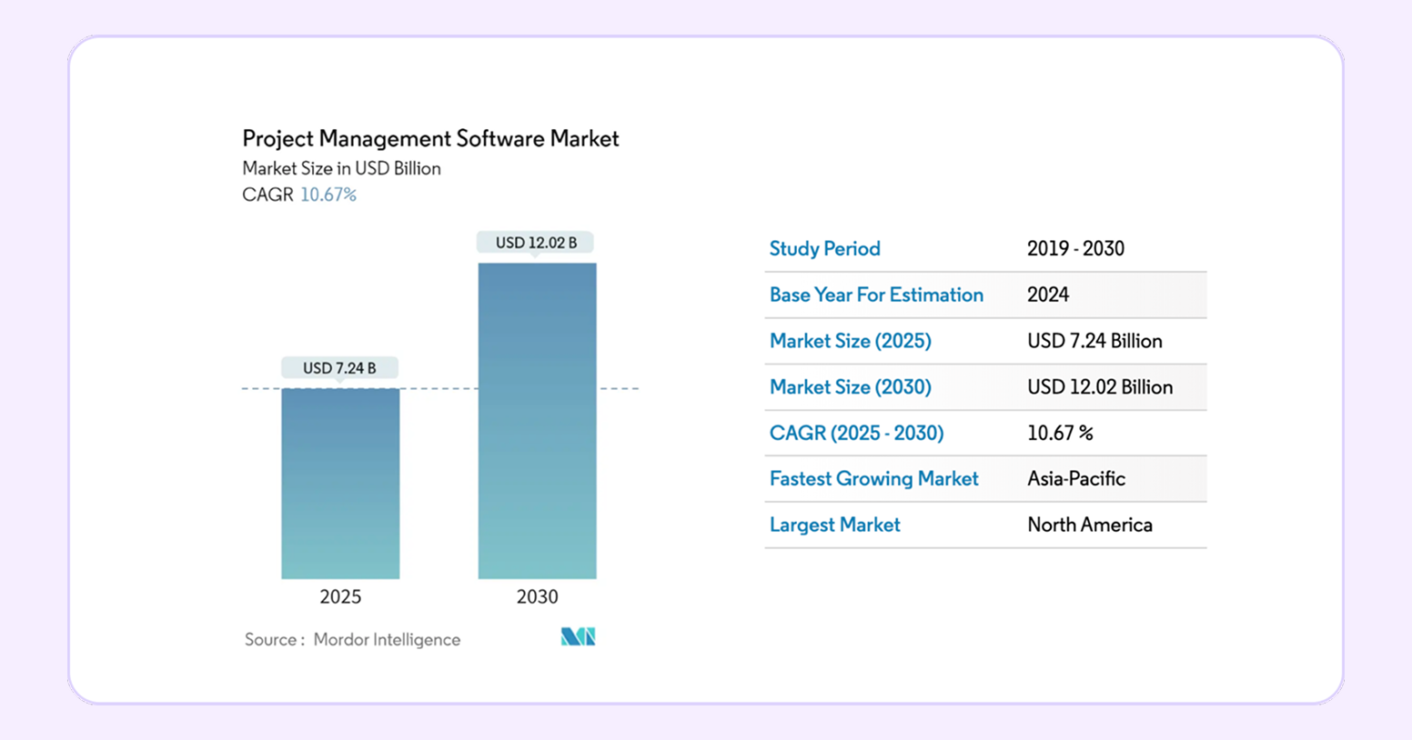 Источник: https://www.mordorintelligence.com/industry-reports/project-management-software-systems-market