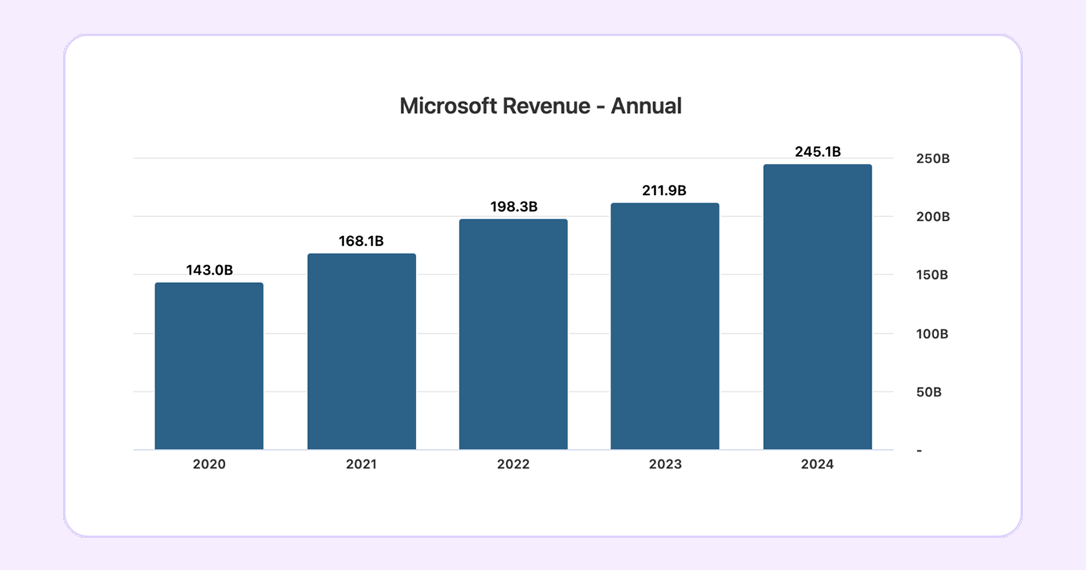 Источник: https://stockanalysis.com/stocks/msft/revenue/   