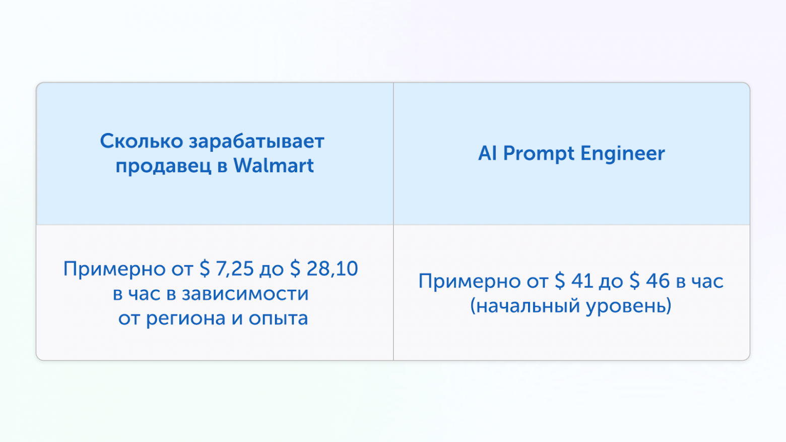 Источник: Зарплата продавца. Источник: Зарплата промпт-инженера