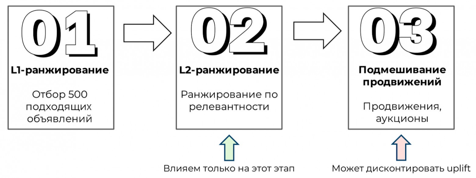 Это схема этапов ранжирования объявлений в поисковой выдаче для всех вертикалей Авито