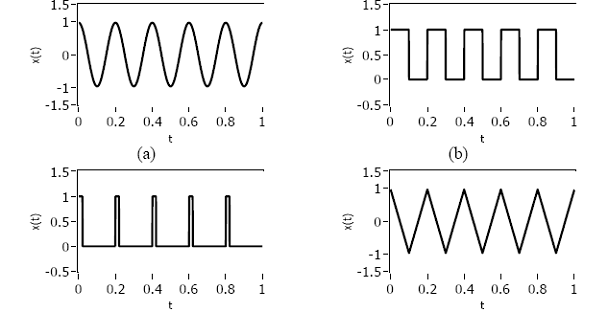 Примеры периодических сигналов разной формы с периодом Т =0,2
