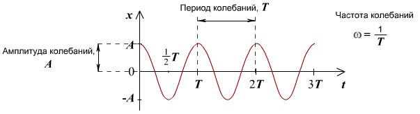 Характеристики гармонического колебания