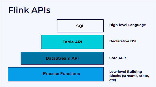 Уровни API Apache Flink. Источник