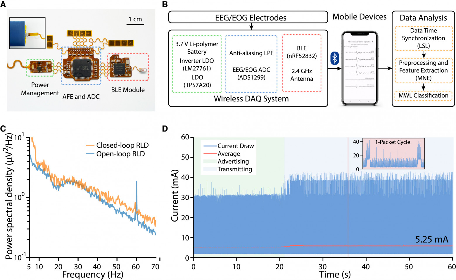 А. Фотография FPC, состоящего из модуля управления питанием, аналогового интерфейса (AFE) и модуля аналого-цифрового преобразователя (ADC), а также модуля Bluetooth (BLE). На вставке показано змеевидное расширение FPC, подключаемое к перезаряжаемой батарее LiPo. B. Блок-схемы FPC и конвейера оценки рабочей нагрузки. C. Сравнение спектров мощности ЭЭГ между реализациями RLD с замкнутым и разомкнутым контуром при наличии шума линии электропередачи частотой 60 Гц. D. Потребление тока электронной татуировки при обычных периодах рекламы и передачи данных в течение 60 с. На вставке показано мгновенное потребление тока между двумя передачами пакетов (период 40 мс).
