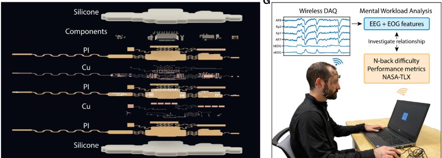Исследование: «электронная татуировка» отслеживает умственную нагрузку сотрудников - 4 Исследование: «электронная татуировка» отслеживает умственную нагрузку сотрудников - 4