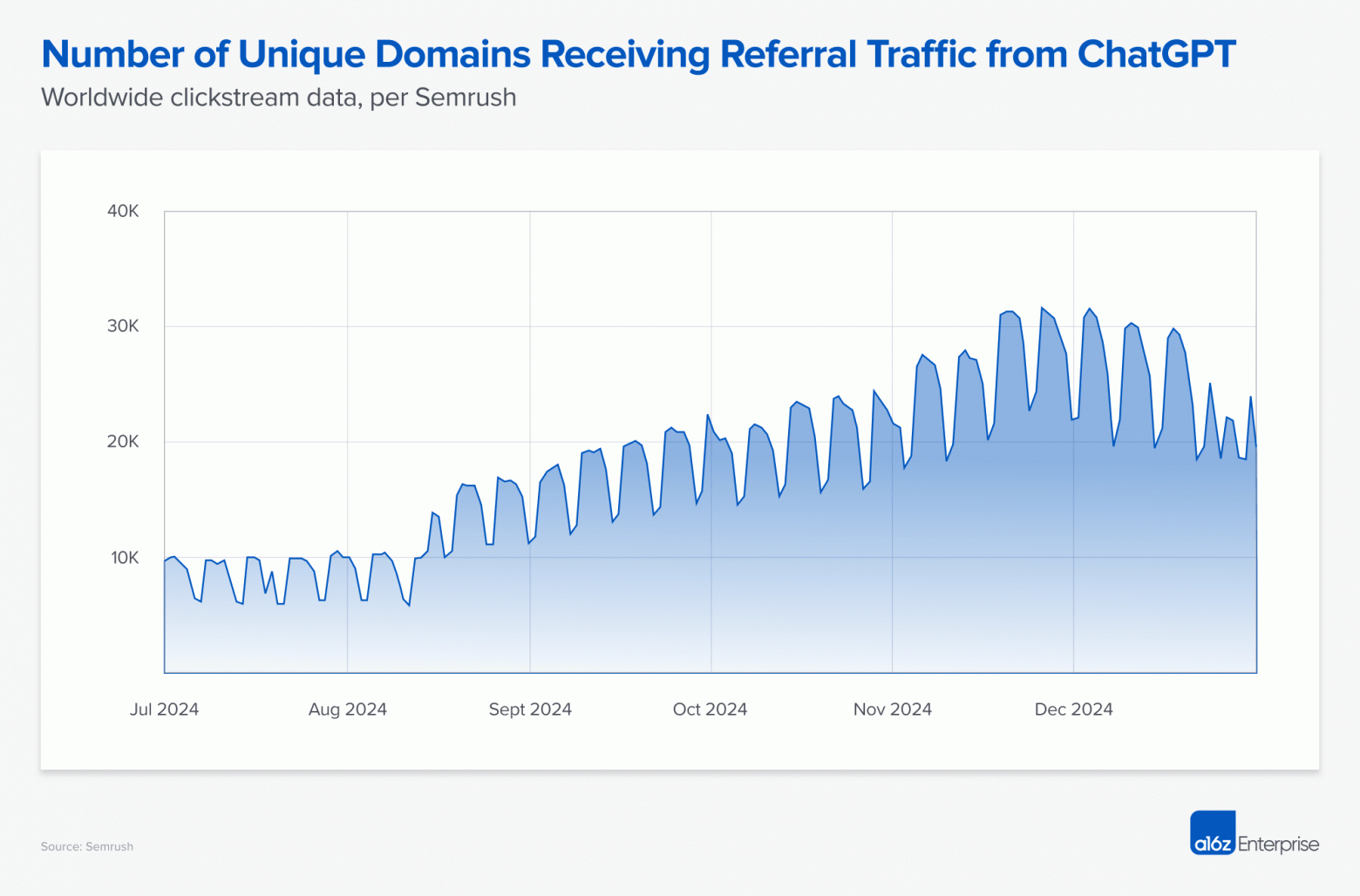 Количество уникальных доменов, получающих реферальный трафик от ChatGPT
