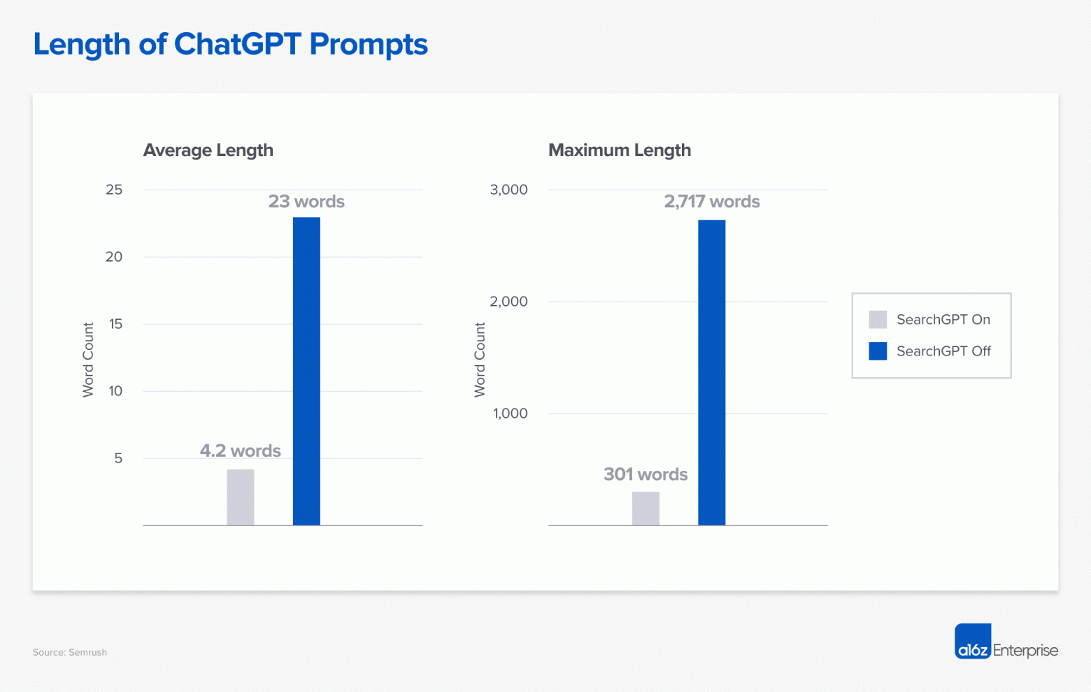 Длина запросов ChatGPT