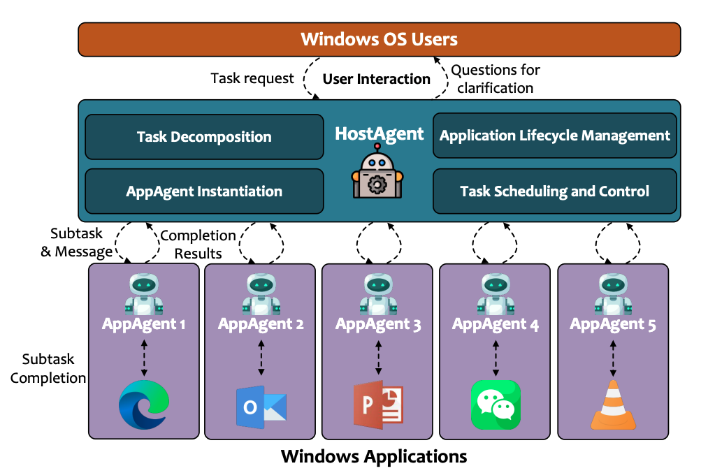 Общая схема UFO: сверху HostAgent разбирает задачу, снизу пул AppAgent-ов. Такое разделение позволяет работать параллельно и сократило среднее время сессии до 58с