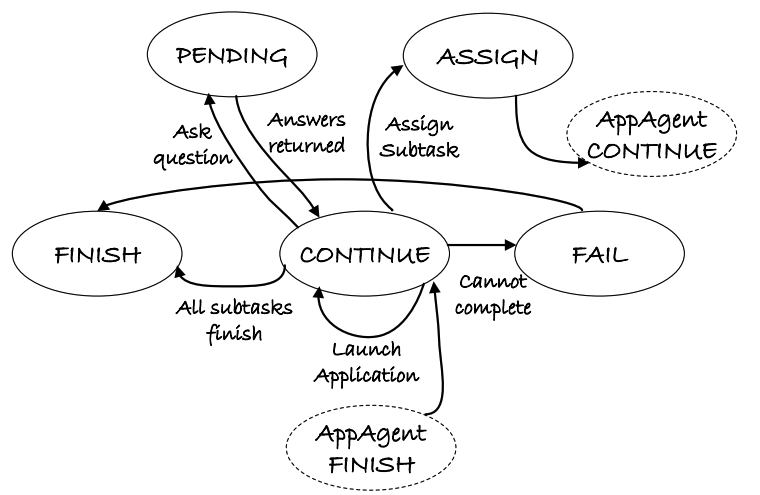 FSM HostAgent — пять состояний: CONTINUE → ASSIGN → PENDING → FINISH или FAIL. Чёткая логика ловит тупики; авторестарт удаётся в 92% случаев без участия человека