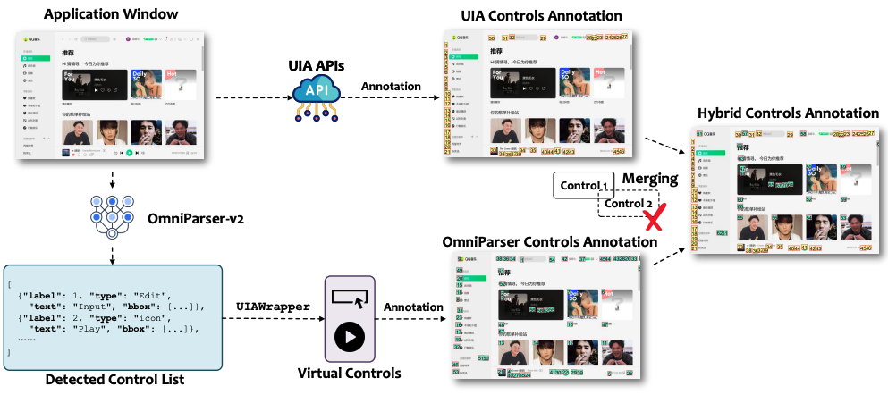 Гибридный детектор: сначала автоматизация UI, потом OmniParser-v2. Control-Recovery-Ratio вырос с 0 до 9,9% — именно столько невидимых элементов теперь гарантированно находится