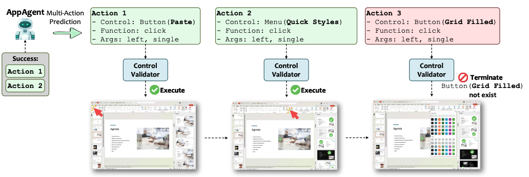 LLM сразу предлагает пакет шагов, валидатор отбрасывает лишнее. На OSWorld-W число вызовов модели сократилось вдвое, а ценник — на 51,5%