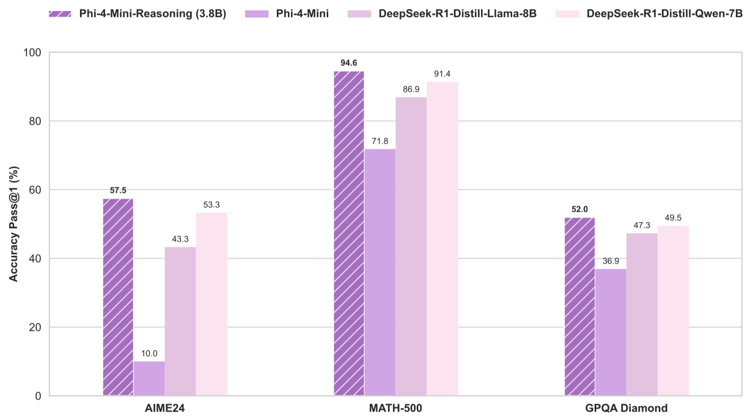 Производительность Phi-4-Mini-Reasoning на математических бенчмарках