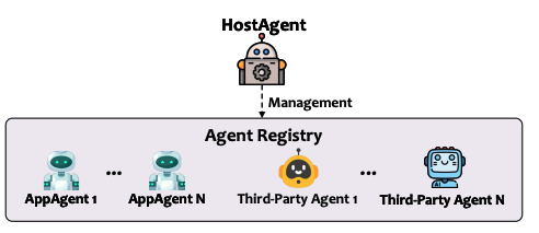 Registry: сторонний OpenAI Operator обёрнут в 15 строк кода и стал AppAgent-ом. Под управлением HostAgent его SR вырос с 20,8% до 26%