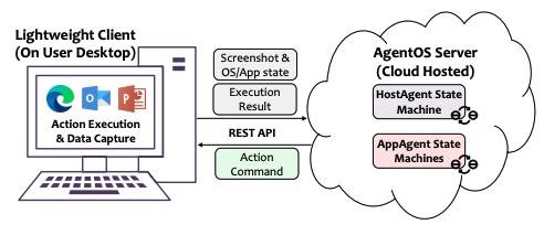 Клиент-сервер: лёгкий клиент 20 МБ делает скриншоты, облачный сервер ведёт логику и LLM. Админы довольны: обновления ставятся централизованно, без походов к ПК