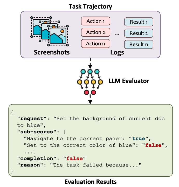 LLM-судья читает журналы, применяет CoT и ставит оценки. 94% автоматических вердиктов совпали с мнениями экспертов