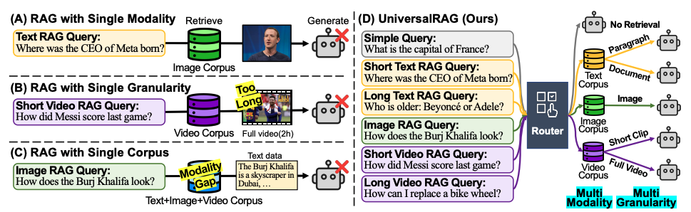 (А) RAG с одной модальностью не справляется с запросами по другим типам данных. (B) RAG с единой детализацией либо даёт слишком мелкую, либо слишком грубую информацию. (C) RAG с единым корпусом всех данных смещает выдачу в пользу той модальности, которой задан запрос. (D) UniversalRAG решает эти проблемы, используя маршрутизацию по разнообразным корпусам с учётом модальности и уровня детализации.