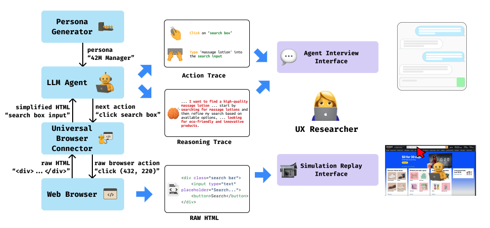Исследователь UX генерирует с помощью Persona Generator тысячи персонажей и передаёт их LLM-агенту. Агент с каждой персоной взаимодействует с веб-дизайном, а собранные мультимодальные логи показываются через интерфейс воспроизведения симуляции или через интерфейс «Интервью»