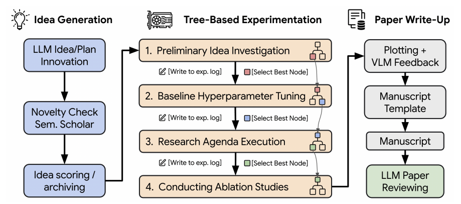 AI Scientist-v2 включает генерацию идей, запуск экспериментов, визуализацию, написание и рецензирование статьи. В отличие от первой версии, система не использует шаблоны, написанные человеком, а с помощью agentic tree search и модуля Experiment Progress Manager сама генерирует и уточняет код. Лучшие версии используются для пошаговой проверки гипотез.