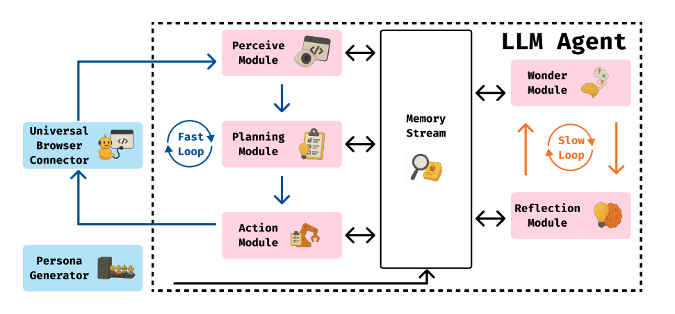 Архитектура LLM-агента включает два цикла: Fast Loop для быстрой работы с вебом и Slow Loop для глубокого размышления.
