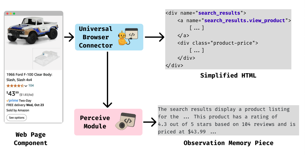Universal Web Connector превращает исходную веб-страницу в упрощённую HTML-структуру с иерархическими именами для всех интерактивных элементов, а модуль Perception создаёт по ней описательную память наблюдений.