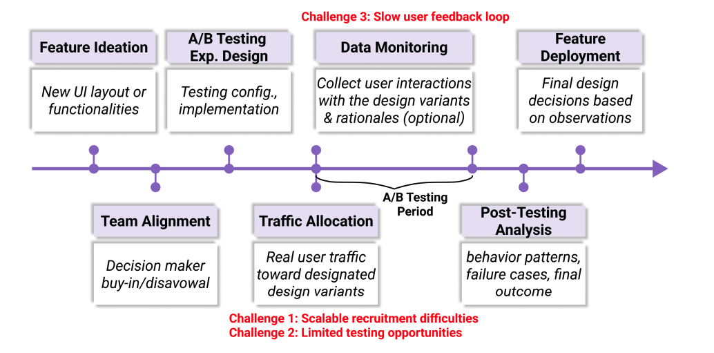 Рабочий процесс веб-A/B-тестирования и три проблемы: высокая стоимость и сложность привлечения значительного трафика для достоверных результатов, тестирование может растягиваться на недели и месяцы, ограниченные возможности для проведения тестов