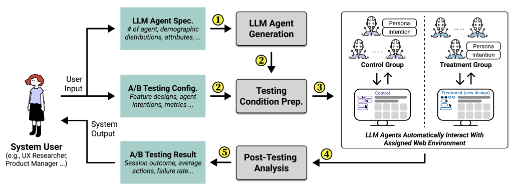 Архитектура AgentA/B. Система принимает от пользователя информацию об агенте и спецификации тестирования для автоматического: создания большого числа LLM-агентов, осуществления взаимодействия агента с заданной веб-средой, проведения пост-тестового анализа и возврата результатов конечным пользователям