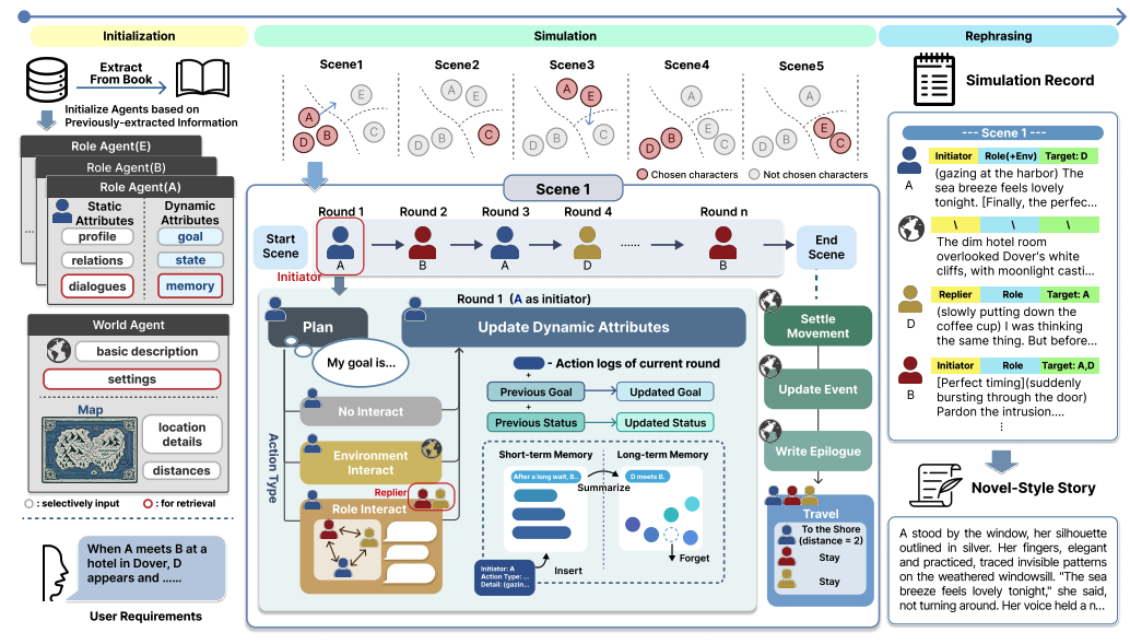 Полный пайплайн симуляции BookWorld: фреймворк начинается с инициализации агентов, после чего они взаимодействуют в ходе сценариев.