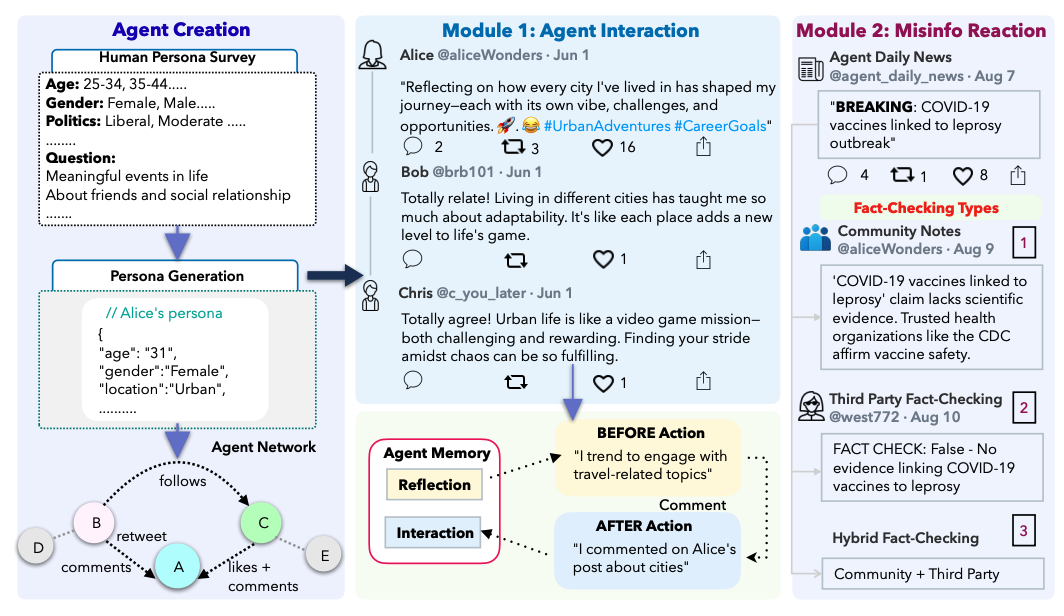 MOSAIC - мультиагентная социальная симуляция, где агенты взаимодействуют в среде, похожей на соцсеть, формируют динамическое поведение на основе памяти и реагируют на дезинформацию через общинную, стороннюю или гибридную проверку фактов.
