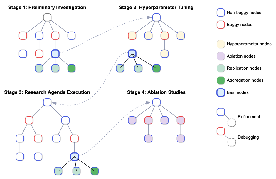 Этапы работы The AI Scientist v2