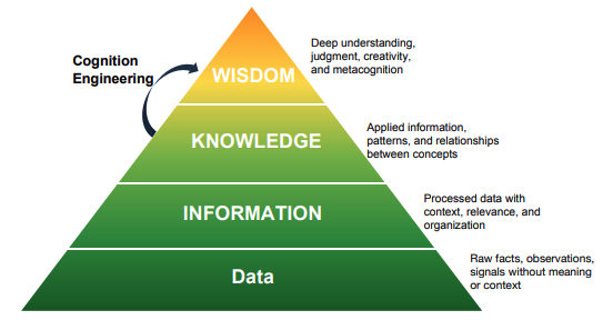 Пирамида DIKW (Data, Information, Knowledge, Wisdom)