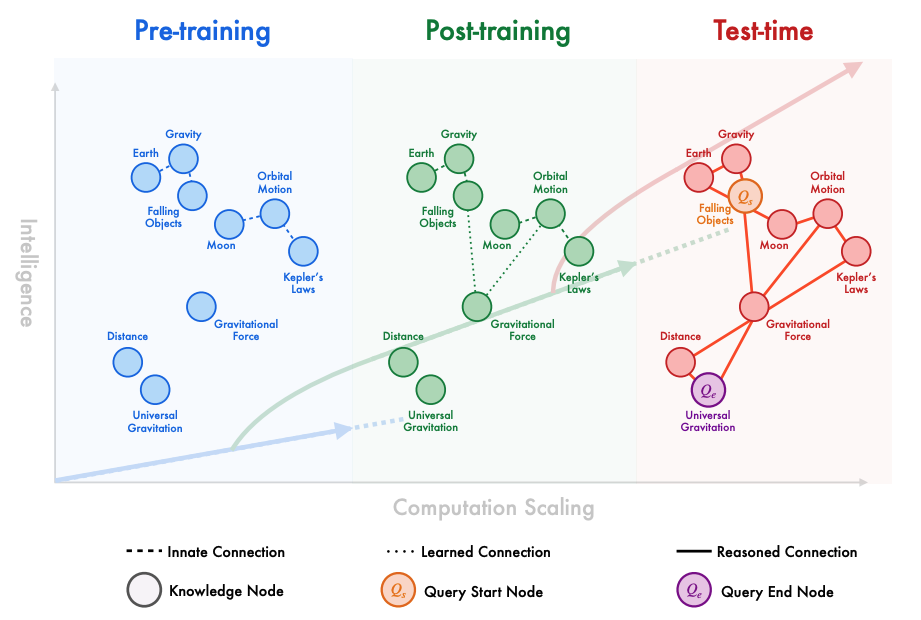 Три этапа масштабирования знаний в моделях