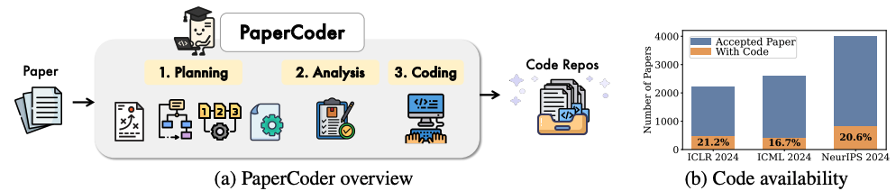 (a) PaperCoder преобразует научные статьи по машинному обучению в репозитории с кодом, проходя три последовательных этапа: планирование, анализ и кодирование. (b) Синие столбцы отражают общее число принятых статей, а оранжевые сегменты — статьи с официально опубликованным кодом 