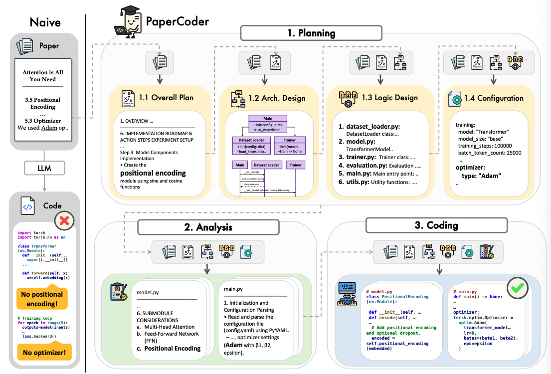 Наивный подход: LLM сразу пытается сгенерировать весь репозиторий из текста статьи, а PaperCoder делит задачу на три этапа