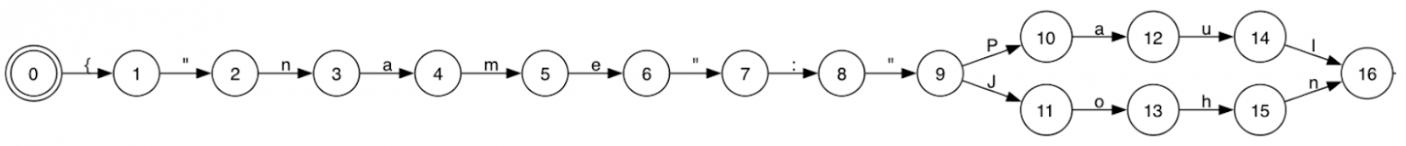 Линейная последовательность в виде ключа name с кавычками и фигурной скобкой. После ключа конечный автомат в девятой стадии делится на две ветви. Тут мы выбираем, что нам больше всего подходит. 
