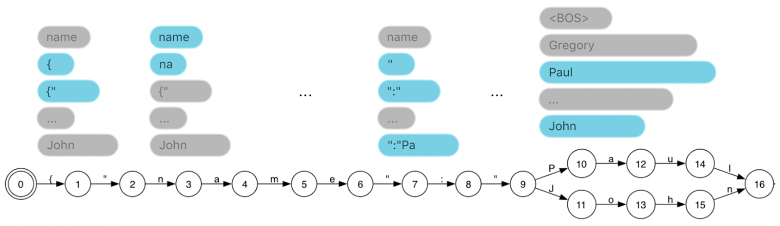 Структурированная генерация в LLM - 6 Структурированная генерация в LLM - 6