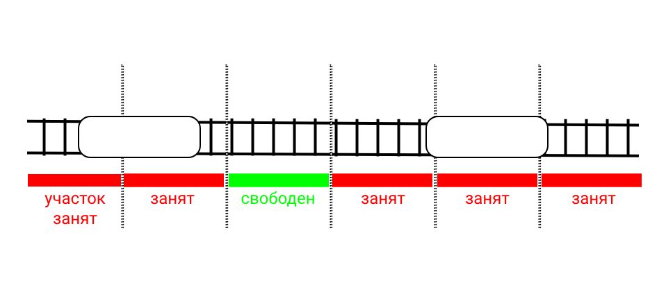 Принцип прост: рельсы образуют электрическую цепь, и когда поезд наезжает на участок, его колеса замыкают эту цепь. Сигнал позади поезда автоматически становится красным, запрещая движение следующего состава.