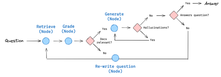 Self-RAG: LLM сама выбирает, когда ей нужен контекст - 3