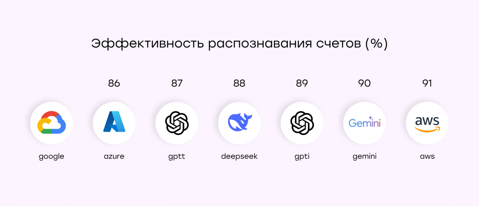 Как мы протестировали AI-модели на извлечение данных из счетов: победитель удивил - 6