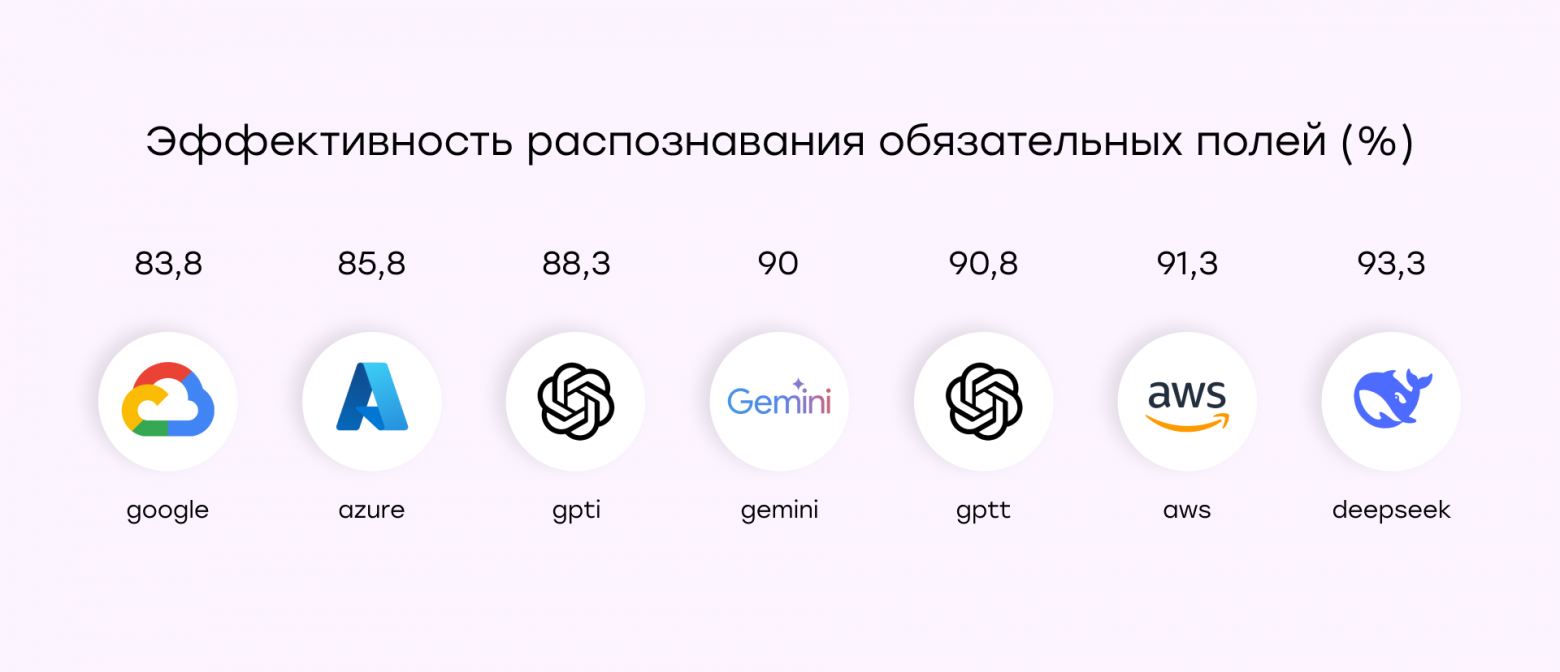 Как мы протестировали AI-модели на извлечение данных из счетов: победитель удивил - 7