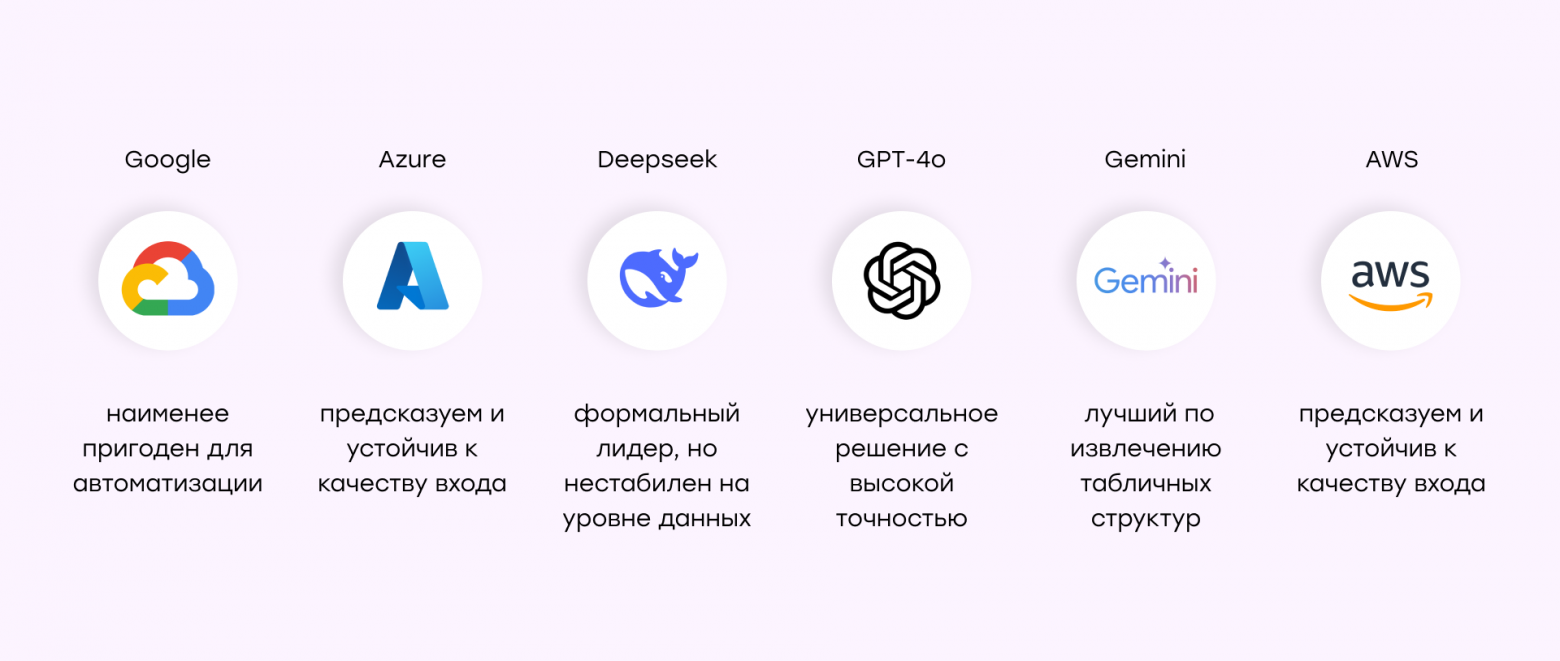 Как мы протестировали AI-модели на извлечение данных из счетов: победитель удивил - 9
