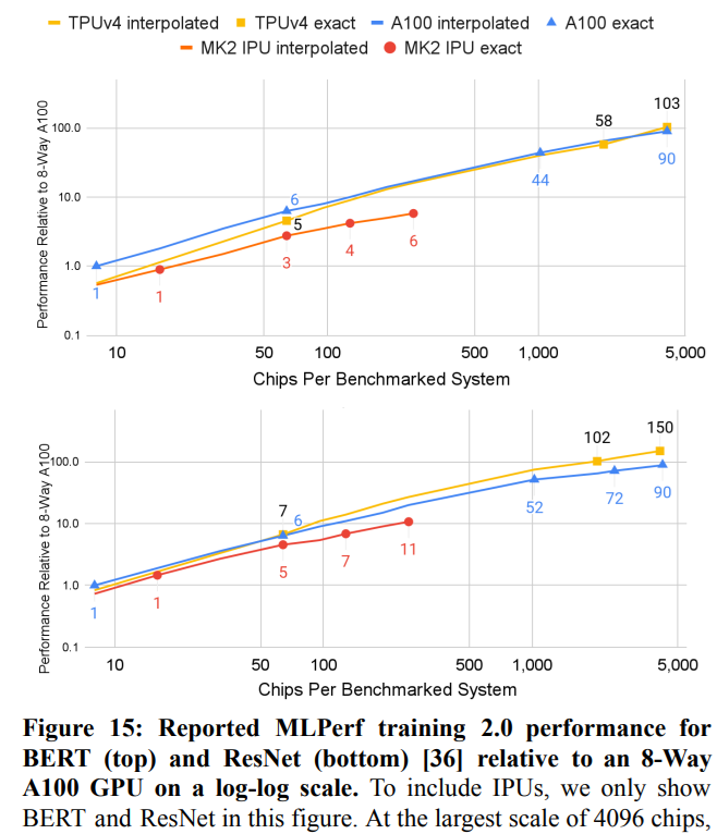TPU v4 vs Nvidia A100