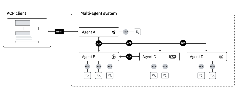 На изображении показан пример взаимодействия ACP-клиента и агентов, реализованных на разных фреймворках. Изображение опубликовано с разрешения автора.