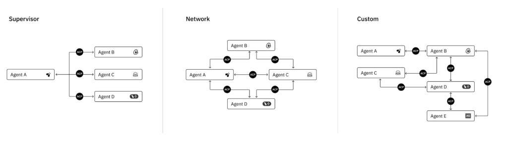 Различные архитектуры агентов, поддерживаемые ACP (изображение использовано с разрешения автора).