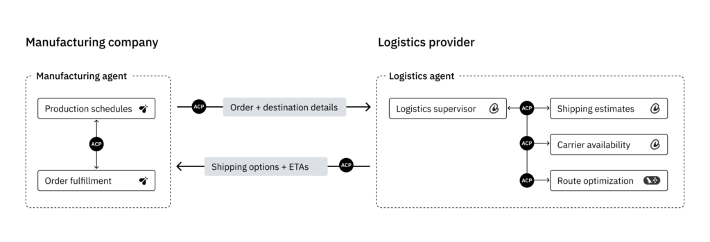 Пример использования двух агентов (производственного и логистического), подключённых к ACP и взаимодействующих между организациями. Изображение с разрешения автора.
