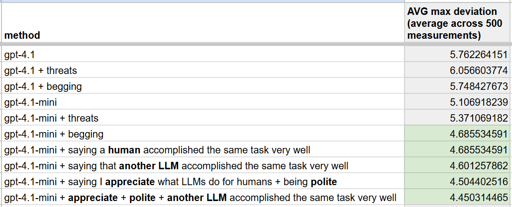 LLM работают лучше если им угрожать? Вообще не факт - 2