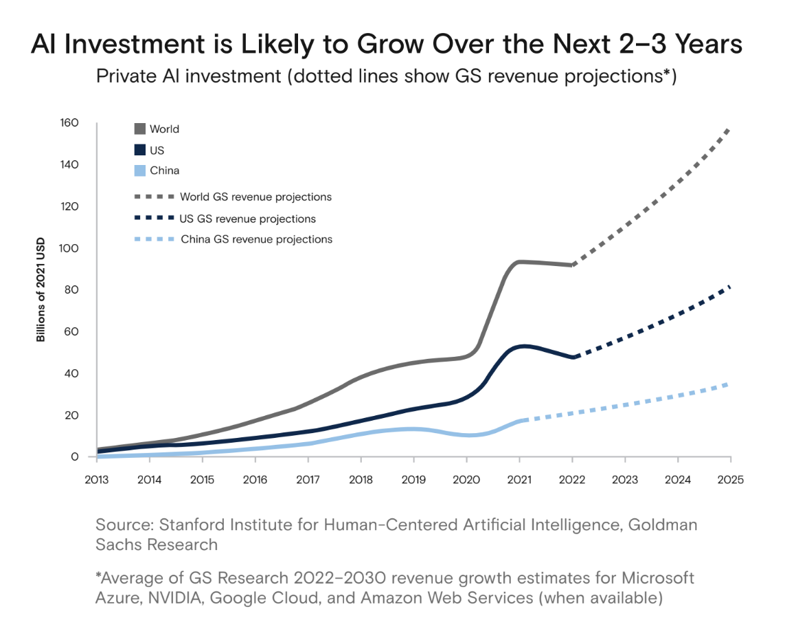 На оси Y значения есть, но на самом графике в ключевых точках значения не подписаны. Предполагается, что читатель сам «прикинет» сколько там было миллиардов в 2020 году.