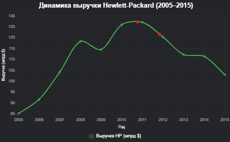 Красным на графике отмечены даты смены CEO. Разделение HP прошло в конце 2015