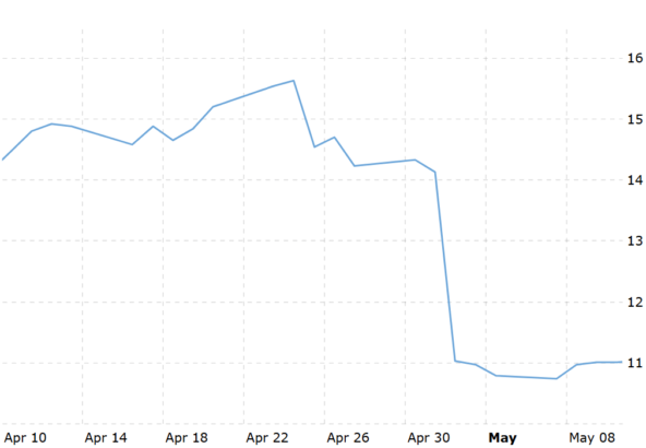 На графике видно резкое падение стоимости акций в конце апреля 2018 года