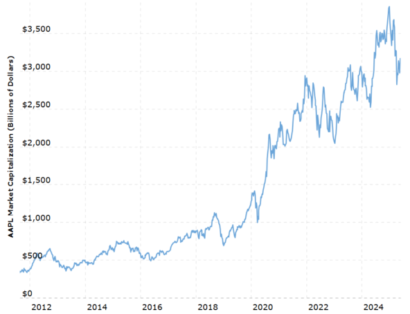 Начало графика — назначение Тима Кука