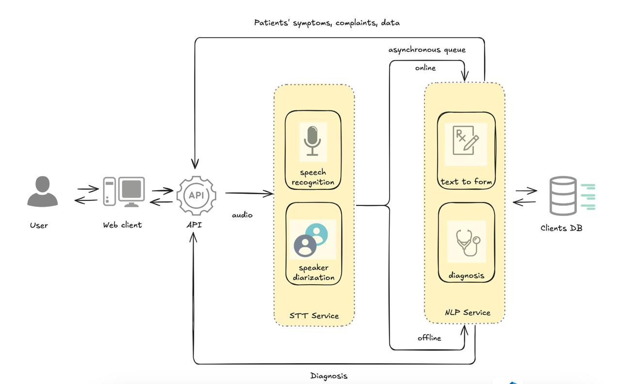 Схема работы ассистента для врачей Co-pilot